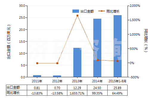 2011-2015年9月中國其他人造纖維長絲染色布(HS54083200)出口總額及增速統(tǒng)計